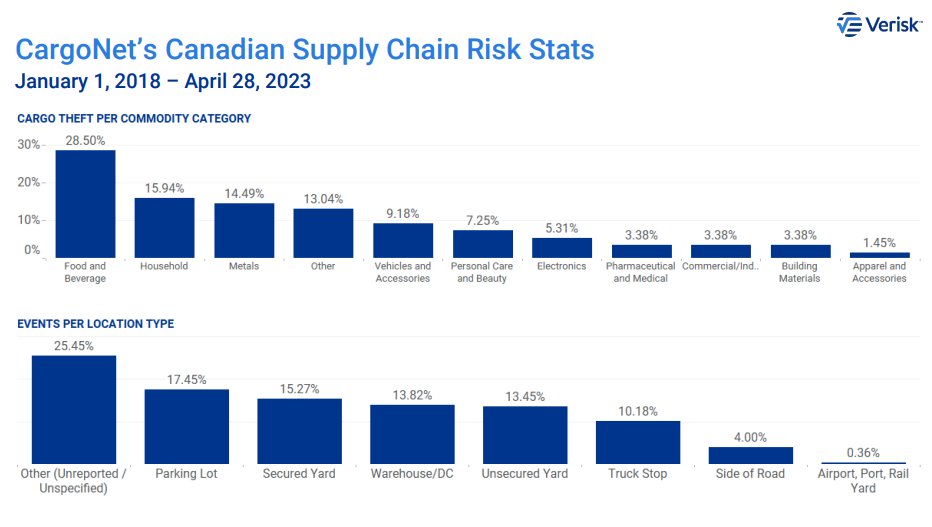 Supply chain risks