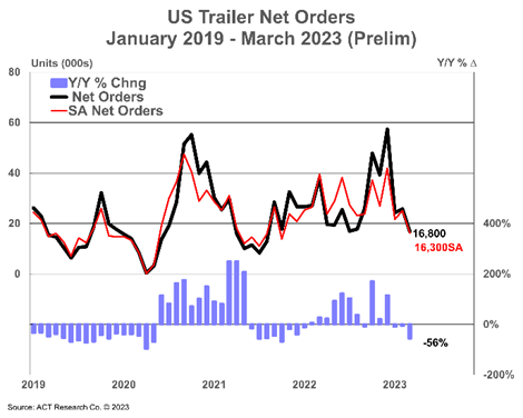 U.S. trailer orders graph