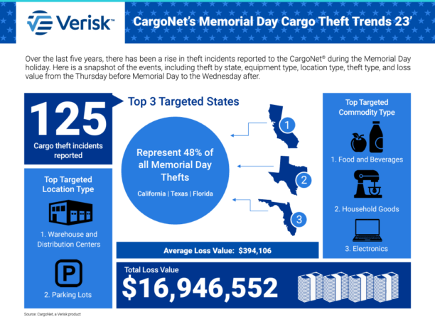 Memorial Day theft data