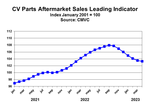 aftermarket parts demand chart