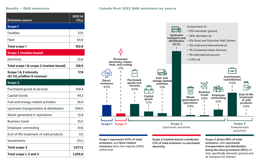 Canada Post ESG report