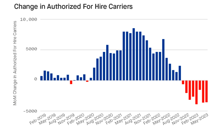 chart showing change in for-hire carriers