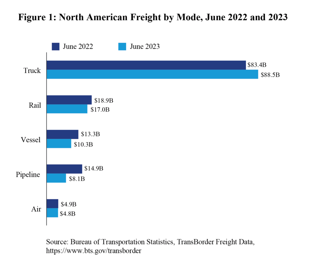June 2023 transborder freight