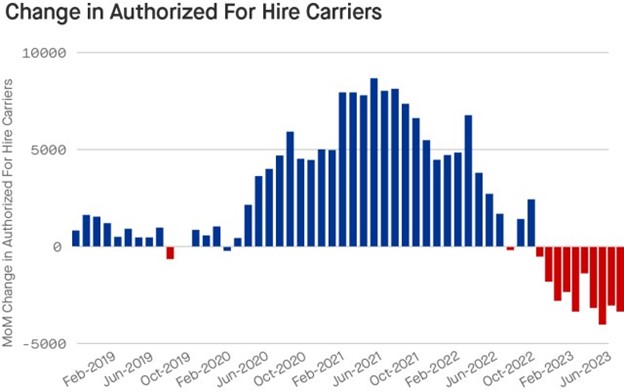 change in authorized carriers chart