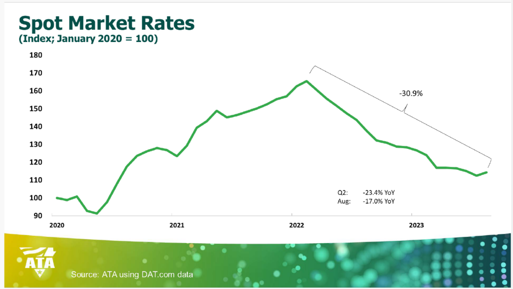 spot market rates
