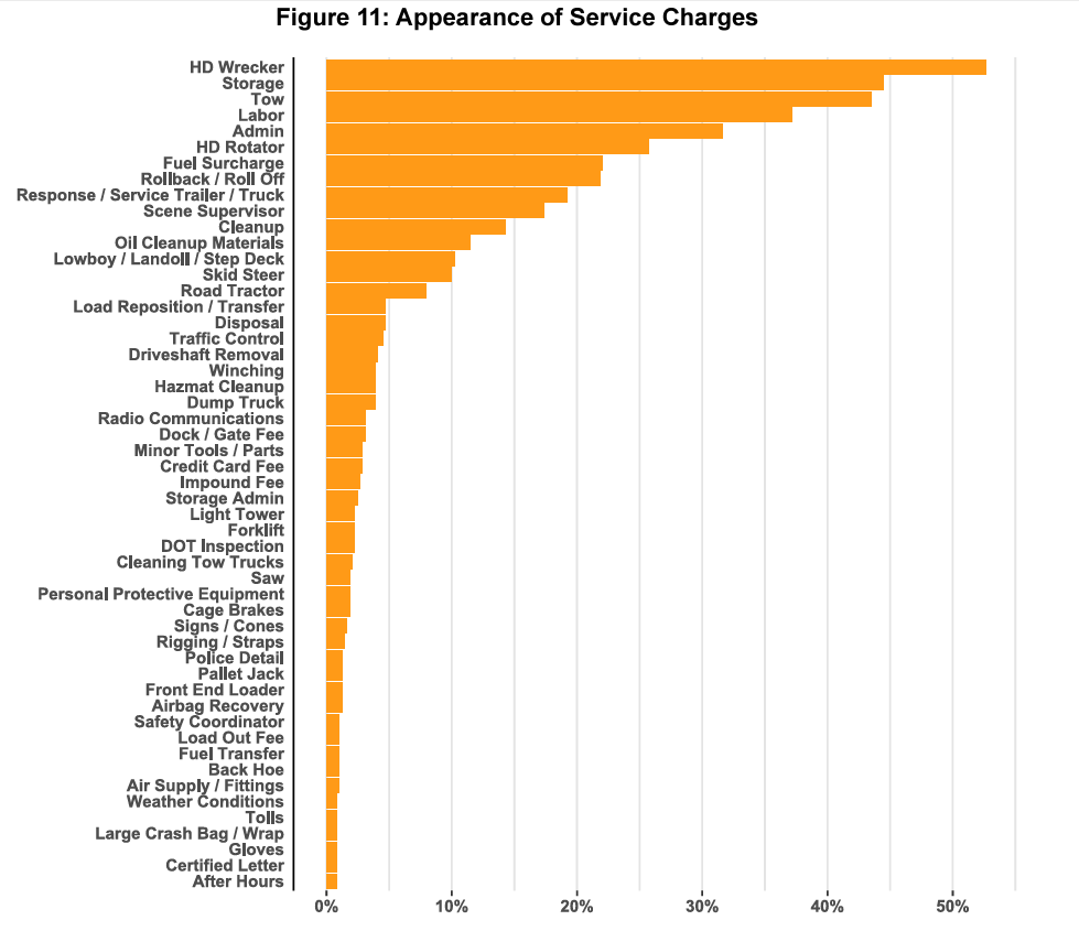 The chart shows the appearance of T&R service charges in motor carriers' bills
