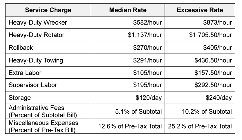 The chart shows the median and excessive rates for services that T&R companies bill for