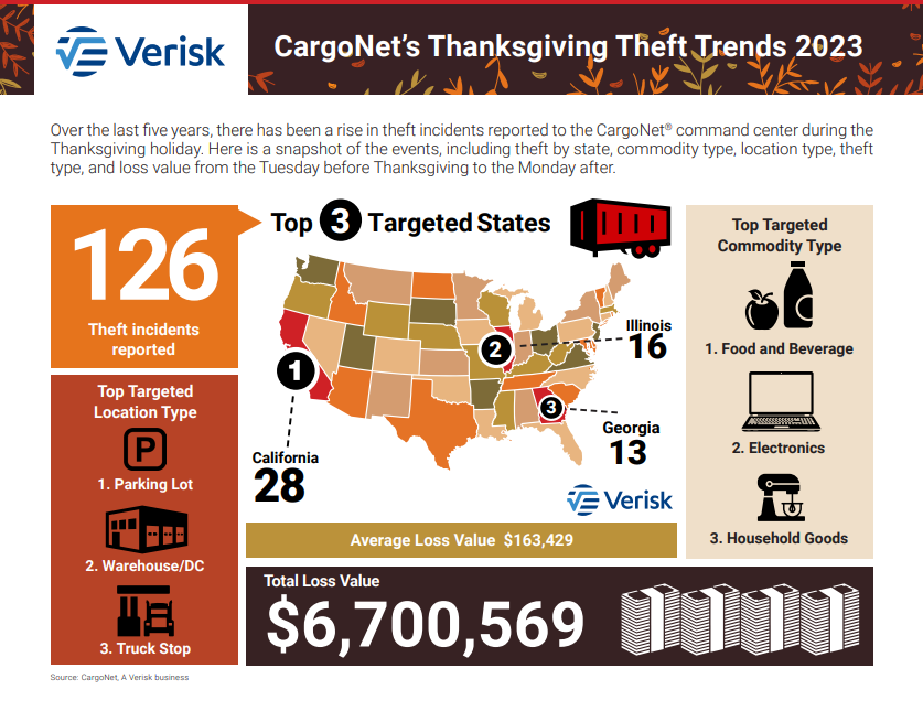 Thanksgiving cargo theft trends infographic chart