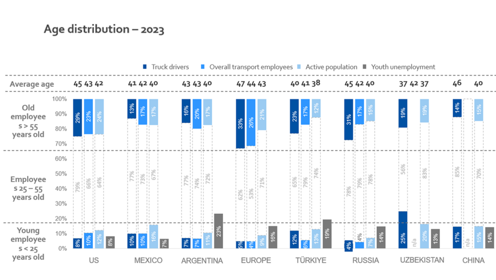 The bar charts represent the aging population amongst truck drivers in different countries, compared to other transport employees
