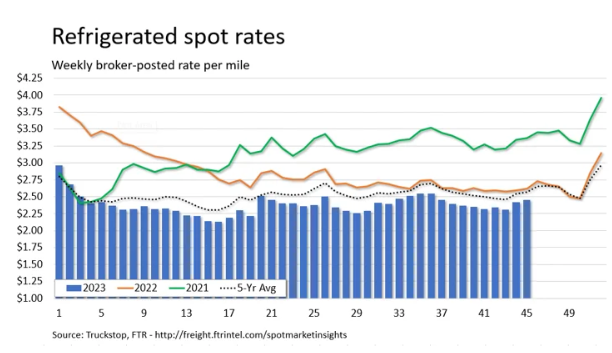 reefer spot market rates