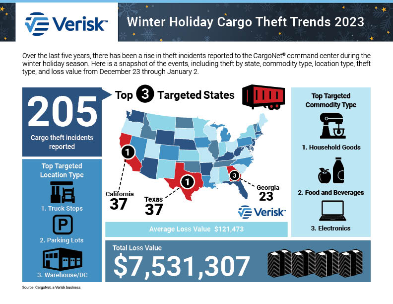 The graphic shows the most common states for cargo theft during winter holidays
