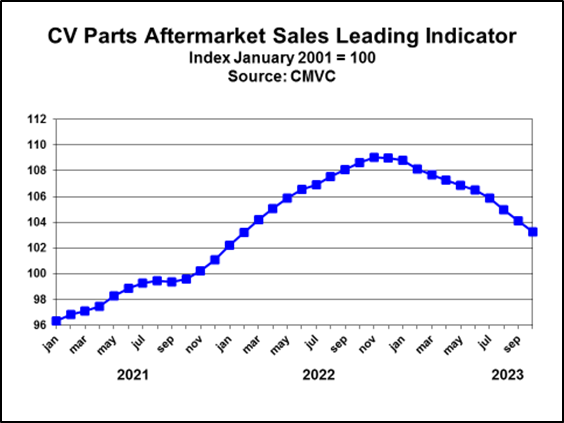 aftermarket parts demand chart