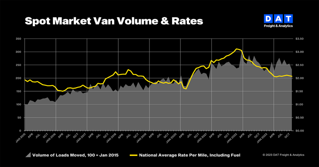 spot market rates and volume