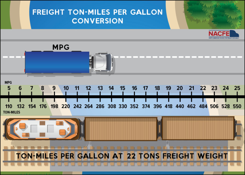 truck vs rail emissions