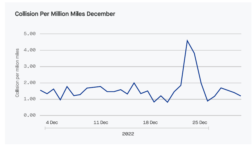 Chart showing spike in collisions Dec. 23
