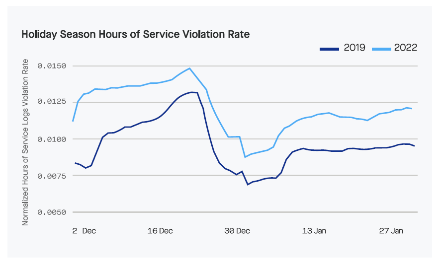chart showing spike in HOS violations