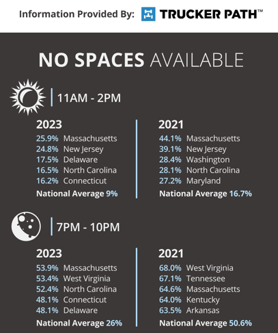 the graphic shows the percentage of unavailable parking in the U.S. in 2021 and 2023