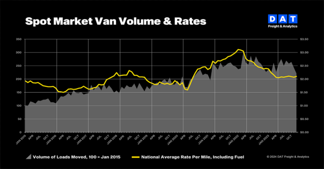 Economic Trucking Trends Spot Market Rates Freight Fundamentals