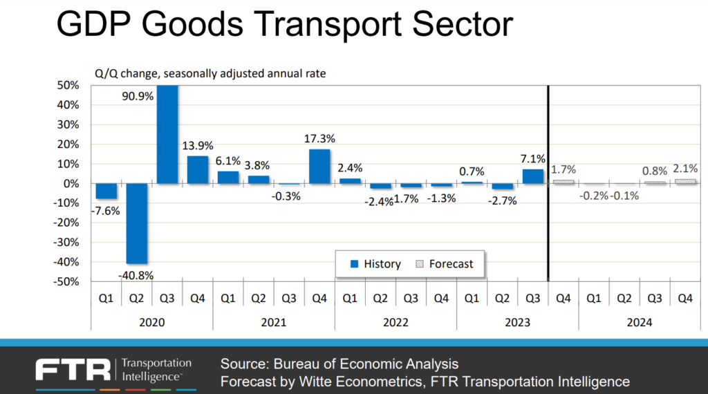 GDP goods transport sector chart