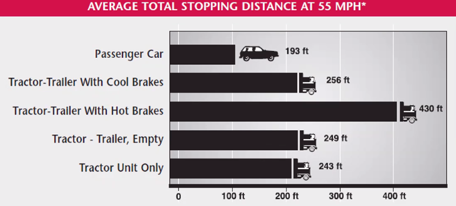 The graphic shows the average total stopping distance of vehicles travelling 55 MPH
