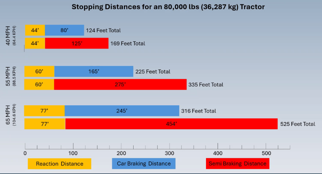 The graph shows the stopping distances for an 80,000 ibs (36, 287 kg) tractor