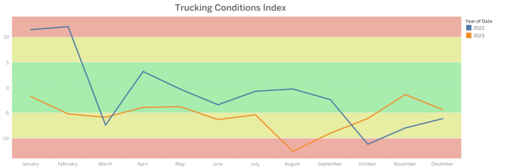 trucking conditions chart