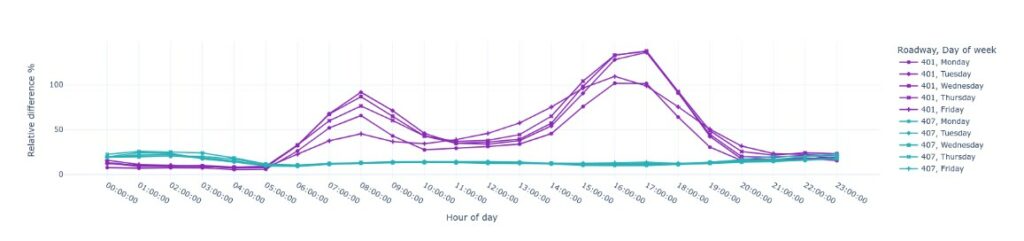 Graphic comparing travel times on 401 and 407