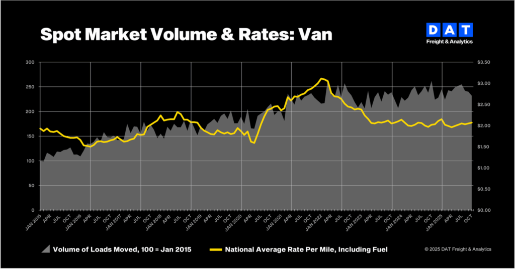 spot market rates chart DAT