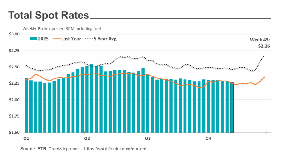 spot market rates