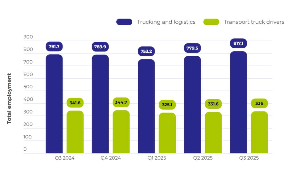 chart shows the number of people employed in the industry 