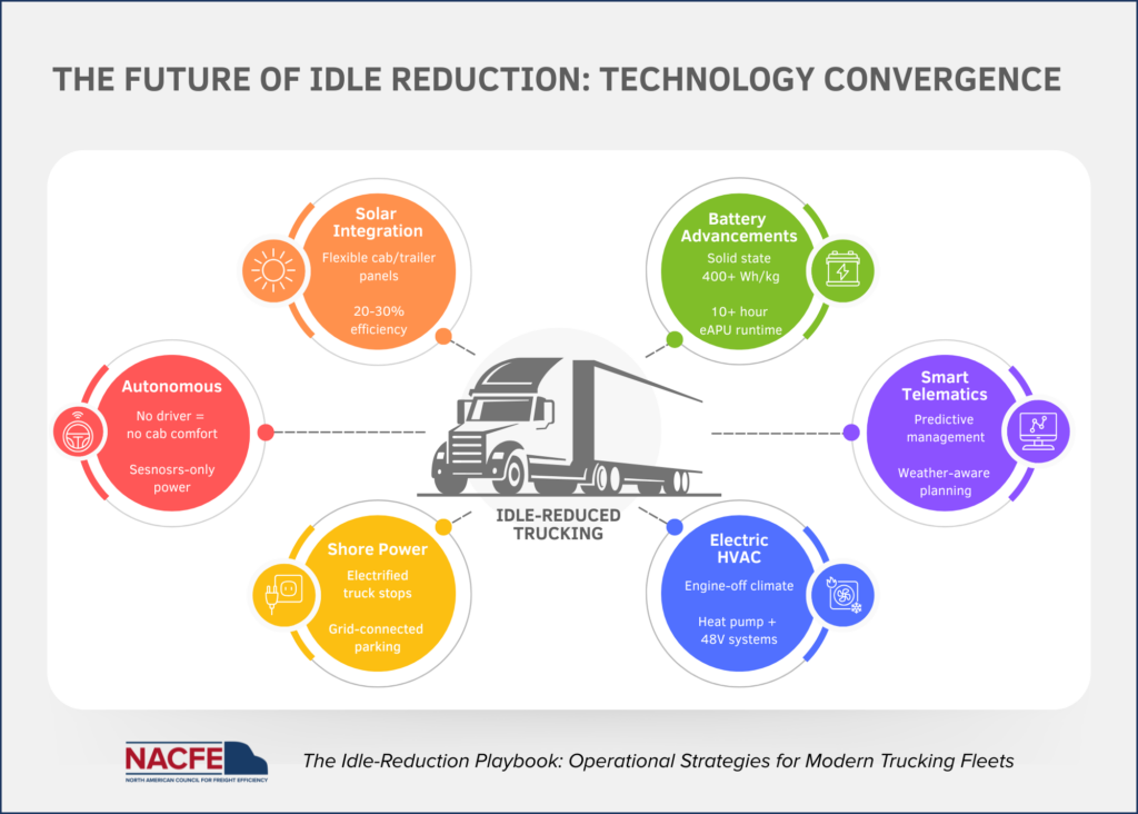 The Future of Idle Reduction Infographic
