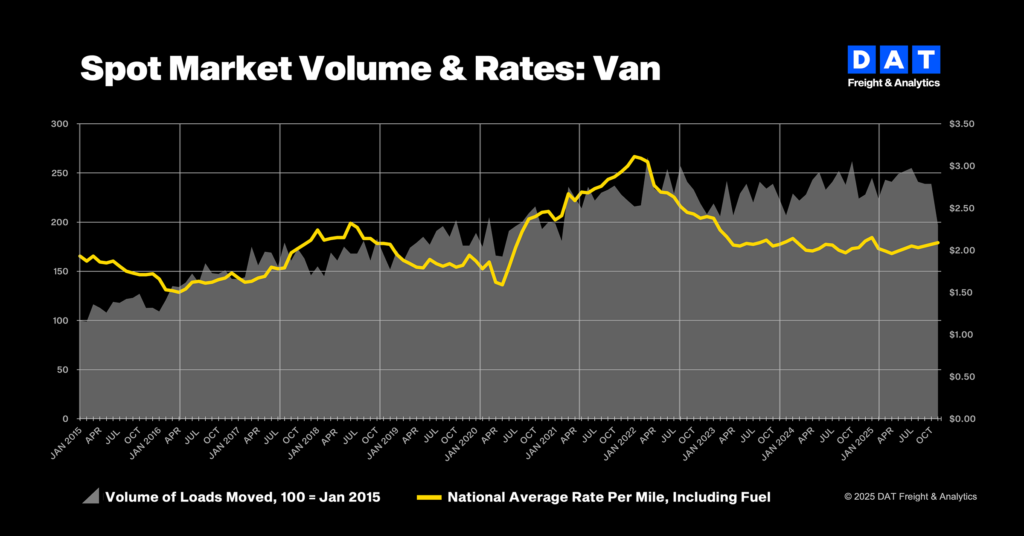 spot market volumes chart