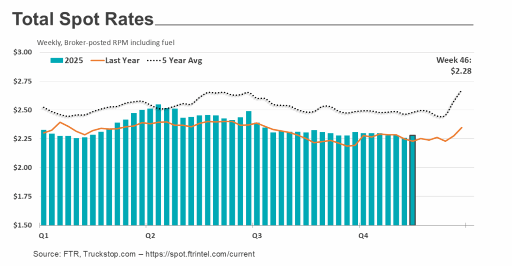 spot market rates chart
