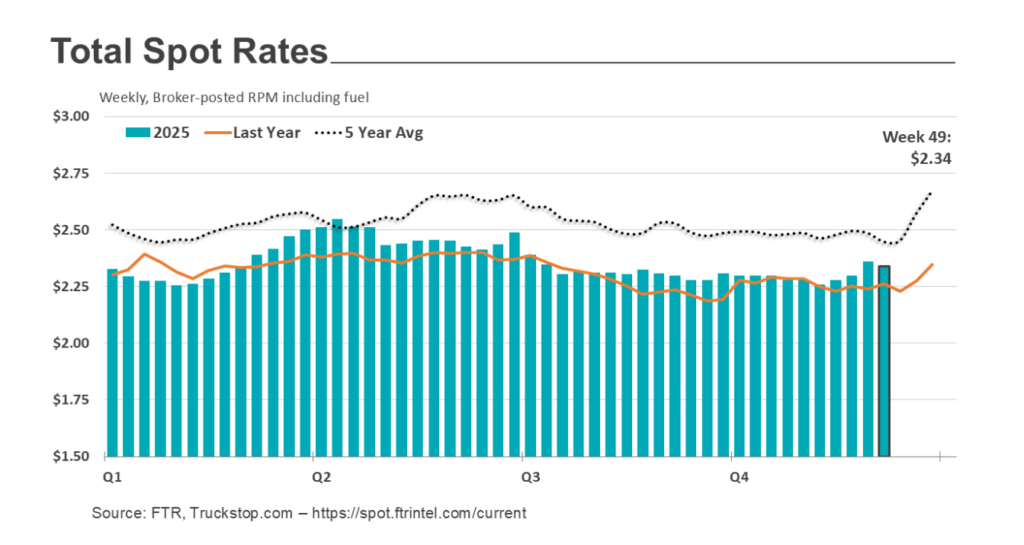spot market rate chart