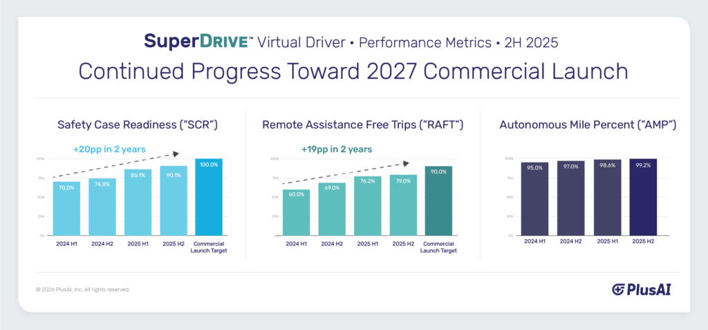 PlusAI Safety Case Readiness, Remote Assistance Free Trips, and Autonomous Miles Percentage Metrics Advance Rapidly 